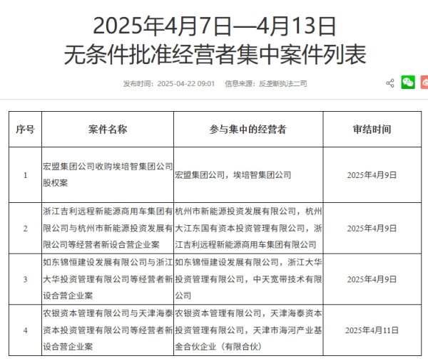 鼎合网配资 市场监管总局发布2025年4月7日—4月13日无条件批准经营者集中案件列表