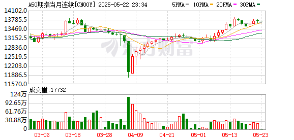 信钰证券 富时A50期指连续夜盘收0.21% 报13719点