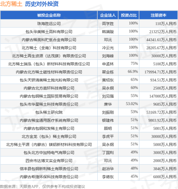 融金牛 北方稀土（600111.SH）新增一起对外投资，被投资公司为北方金龙（包头）稀土有限公司