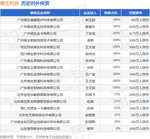 壹策略 德生科技（002908.SZ）新增一起对外投资，被投资公司为广州德生健康医疗科技有限公司
